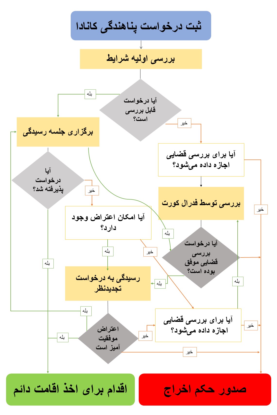 مراحل اخذ پناهندگی در کانادا
